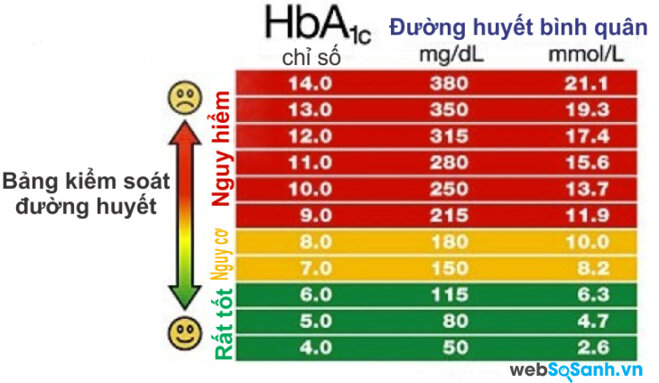 Chỉ số HbA1c 