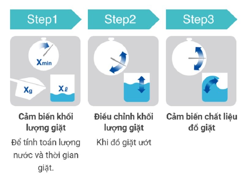 Đánh giá máy giặt Hitachi 14 kg SF-140TCV: Chuyên gia giặt giũ khối lượng lớn