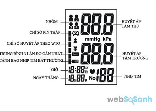 Cách đọc số đo huyết áp trên màn hình máy đo huyết áp