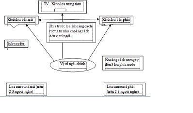 Vị trí đặt loa Surround 5.1