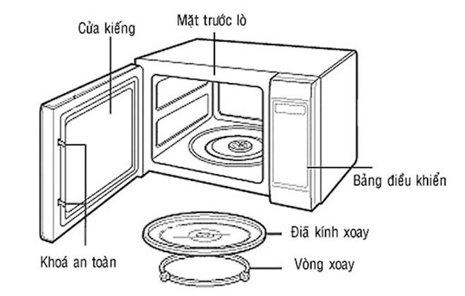 Cấu tạo bề mặt ngoài của lò vi sóng