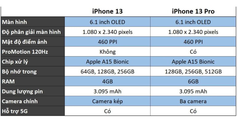 so sánh iphone 13 và iphone 13 pro