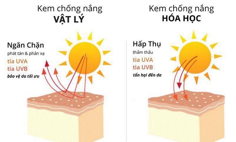 Không phân biệt được đâu là kem chống nắng vật lý, kem chống nắng hóa học hay cả vật lý và hóa học .