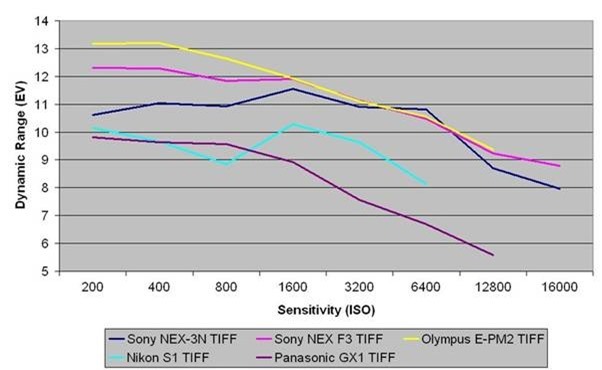 Đánh giá Sony NEX-3N