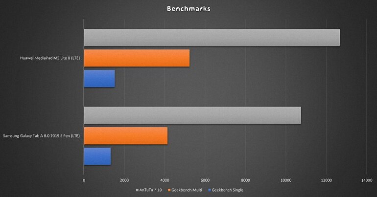 so sánh samsung galaxy tab a 8.0 2019 và huawei mediapad m5 lite 8