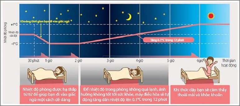 Chế độ Best Sleep: Chế độ này có khả năng tự động điều chỉnh nhiệt độ, mang lại giấc ngủ ngon cho cả gia đình