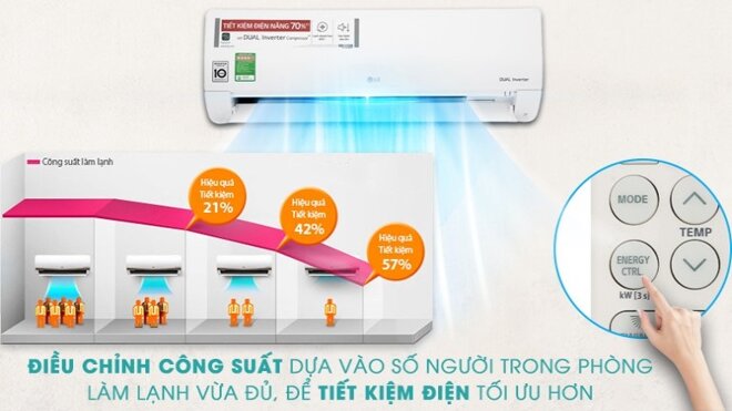 Điều hòa LG 12.000 1 chiều Inverter V13ENH gas R32 có chế độ tiết kiệm năng lượng giúp điều chỉnh nhiệt độ ổn định mà không gây ra sự chênh lệch lớn