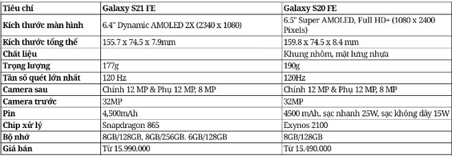 So sánh galaxy s20 fe và s21 fe