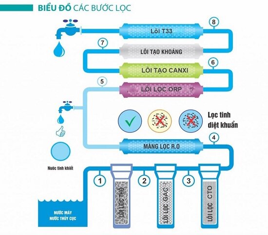 Biết được cấu tạo lắp đặt máy lọc nước sẽ dễ dàng hơn khi sửa chữa