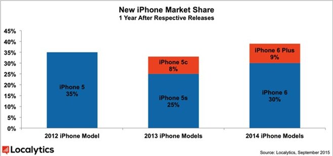 Localytics_iPhone_Device_Adoption_Rate_Sept_2015