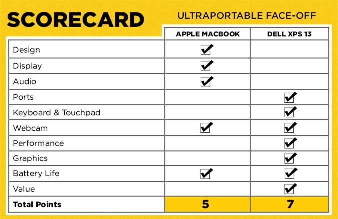Macbook-vs-XPS13-LTP-faceoff-scorecard-2015_v3