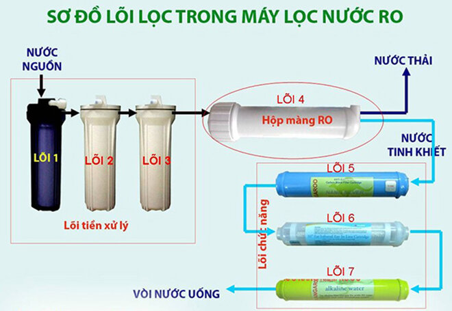 Sơ đồ máy lọc trong máy lọc nước RO