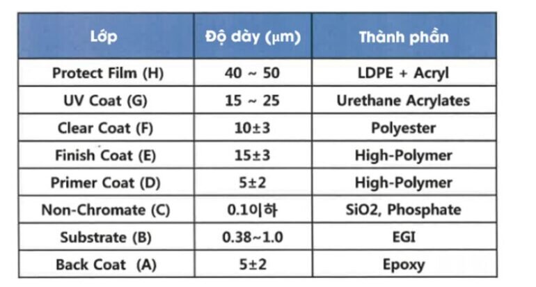 Thông tin độ dày và thành phần các lớp tráng Uniglass