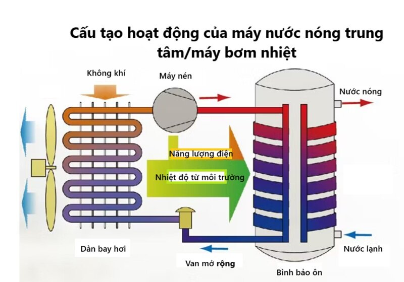 Máy nước nóng trung tâm Heat Pump là gì? Cấu tạo, nguyên lý hoạt động và top thương hiệu đáng mua nhất