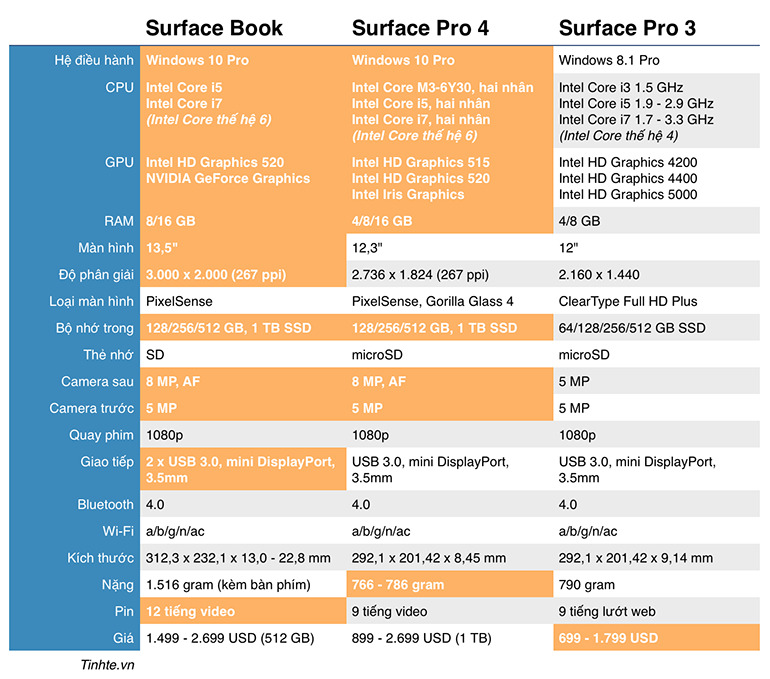 So sánh cấu hình  Surface Pro 3 (Nguồn: surfacelaptop2.net)