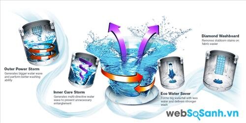 Công nghệ giặt lốc xoáy Eco Storm