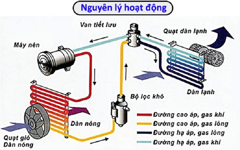 điều hòa trung tâm