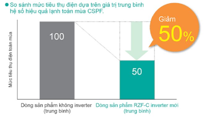 Phân tích ưu nhược của điều hòa tủ đứng Daikin FVA100AMVM/RZF100CVM 