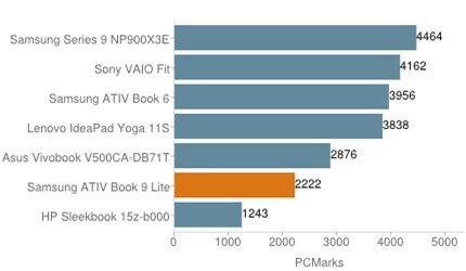 đánh giá Samsung ATIV Book 9 Lite 