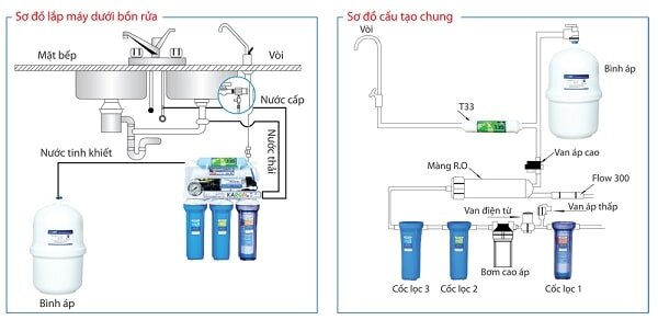 Sơ đồ lắp đặt máy lọc nước RO