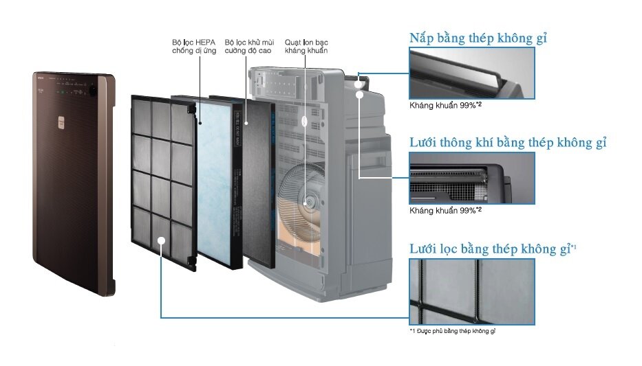 Máy lọc không khí có cấu tạo gồm 3 bộ phận chính