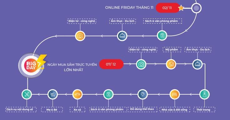 sự kiện khuyến mãi giảm giá của chương trình Online Friday tháng 11 diễn ra vào mùng 2/11/2018