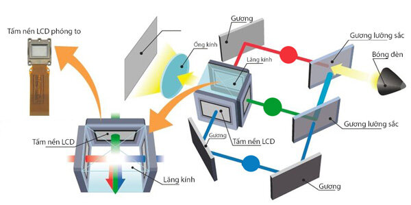 so sánh máy chiếu dlp và 3lcd