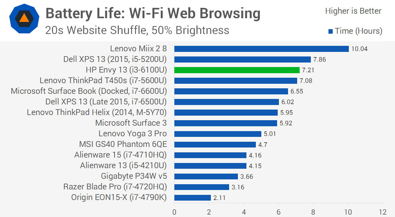 So sánh thời lượng pin HP Envy 13 với các laptop khác