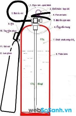 Cấu tạo bên trong bình chữa cháy CO2