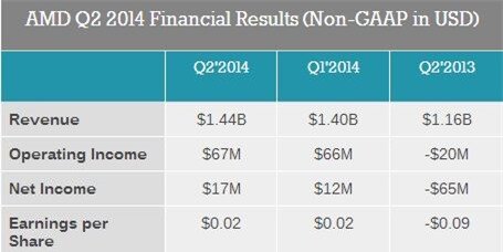 AMD công bố kết quả tài chính quý 2 - 2014