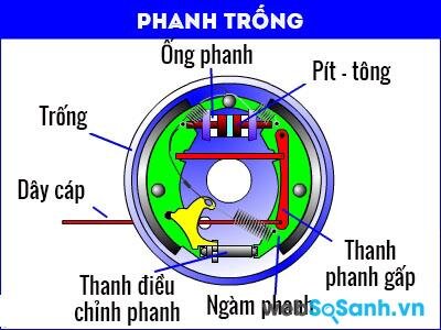 Cấu tạo phanh tang trống trên xe máy