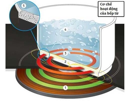 bếp từ có hại cho sức khỏe không