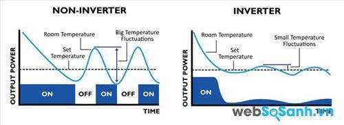 Sơ đồ cấp điện của điều hòa thường và điều hòa sử dụng công nghệ tiết kiệm điện Inverter