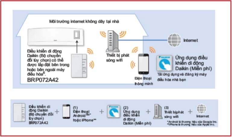 cách kết nối bộ điều khiển không dây Daikin BRP072A42