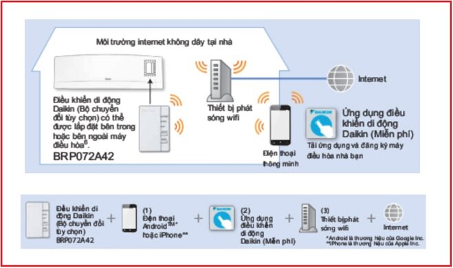 cách kết nối bộ điều khiển không dây Daikin BRP072A42