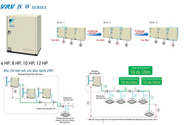 Khám phá tất tật các dòng điều hòa trung tâm Daikin VRV mới nhất hiện nay