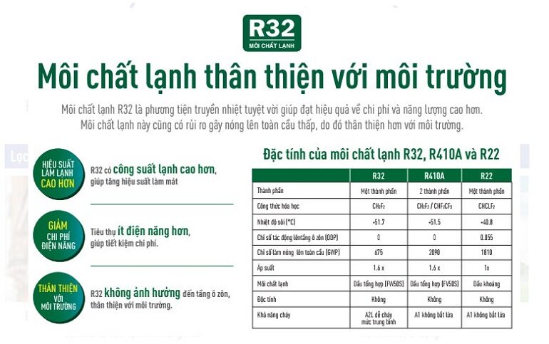 Môi chất lạnh R32 tiết kiệm điện và thân thiện môi trường