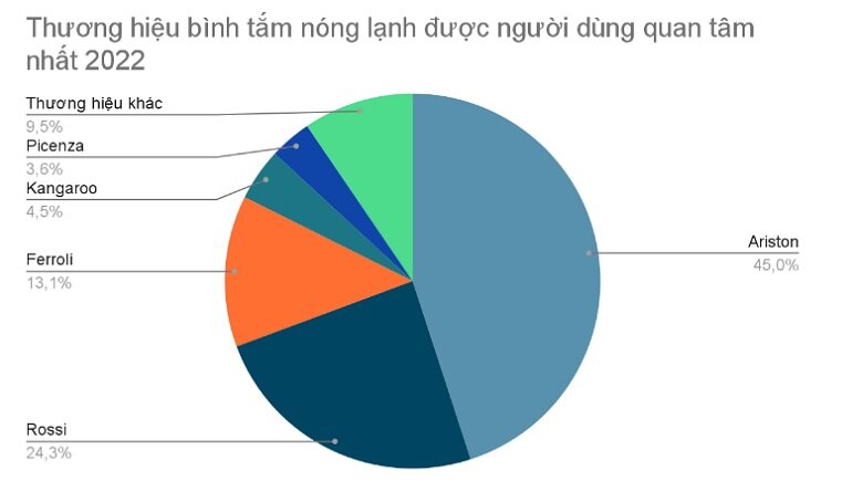 Biểu đồ sự quan tâm của người tiêu dùng với các thương hiệu bình tắm nóng lạnh trên thị trường năm 2022.