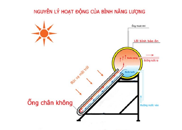 Máy nước nóng NLMT Tân Á GOLD 160L