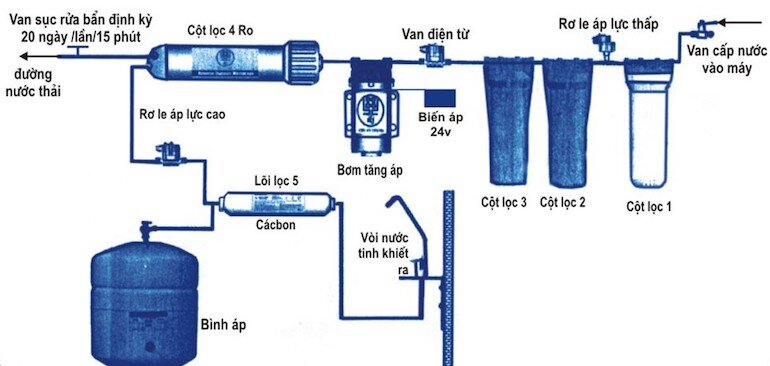 Thông tin về sơ đồ máy lọc nước Kangaroo