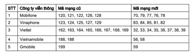 Quy tắc chuyển đổi đầu 11 số thành 10 số