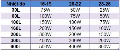 Lựa chọn sưởi bể cá theo công suất