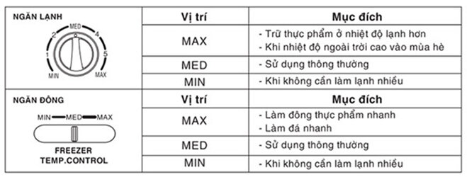 Chú thích về các ký hiệu trên thanh điều chỉnh nhiệt độ của tủ lạnh SamSung 208 lít