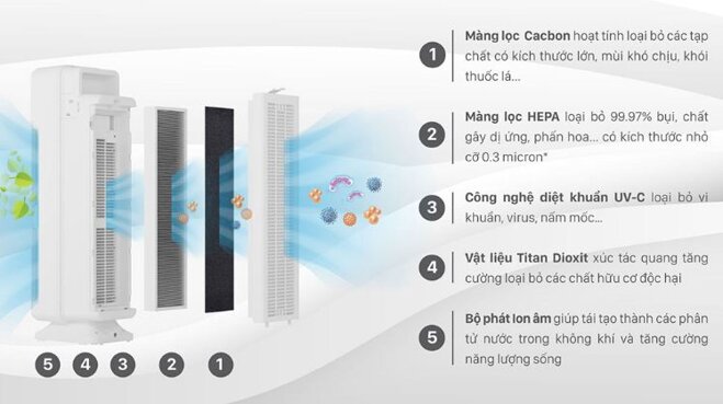 Hệ thống lọc của máy lọc không khí Karofi