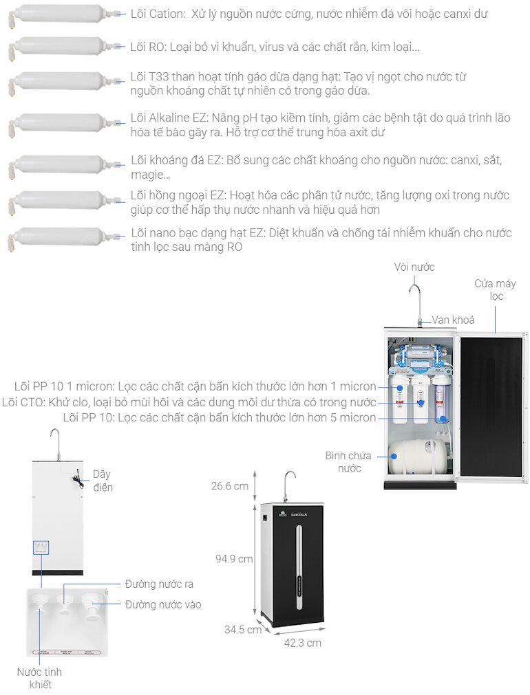 Máy lọc nước R.O Daikiosan DXW-42010H được trang bị hệ thống 10 lõi lọc hiện đại.