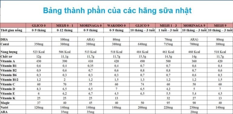 Sữa Meiji có tăng cân không