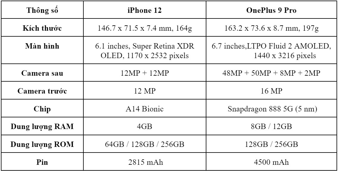 iPhone 12 với Oneplus 9 Pro
