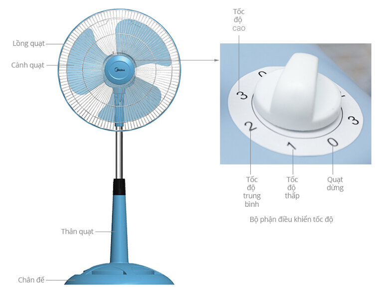 Quạt lửng Midea FS40-15VD với lồng quạt đan khít đảm bảo an toàn cho người sử dụng.