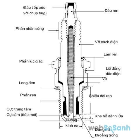 Cấu tạo bugi xe máy