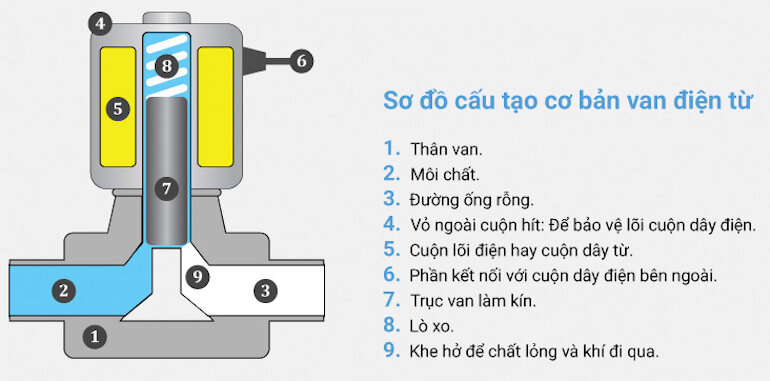 Van điện từ máy lọc nước có cấu tạo như thế nào?